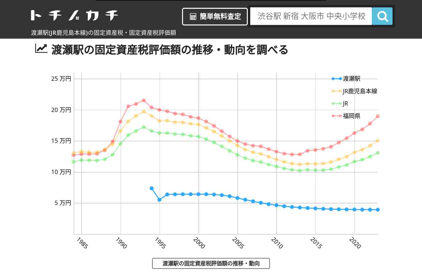 渡瀬駅(JR鹿児島本線)の固定資産税・固定資産税評価額 | トチノカチ