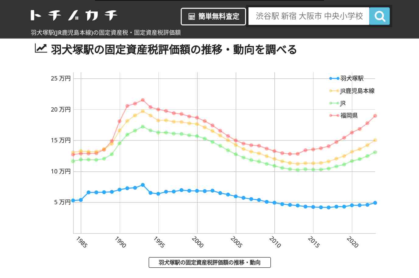 羽犬塚駅(JR鹿児島本線)の固定資産税・固定資産税評価額 | トチノカチ
