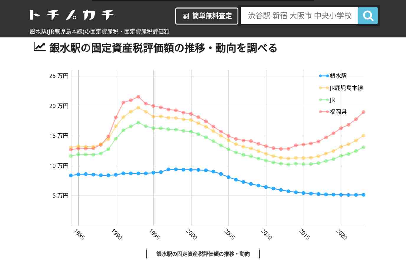 銀水駅(JR鹿児島本線)の固定資産税・固定資産税評価額 | トチノカチ