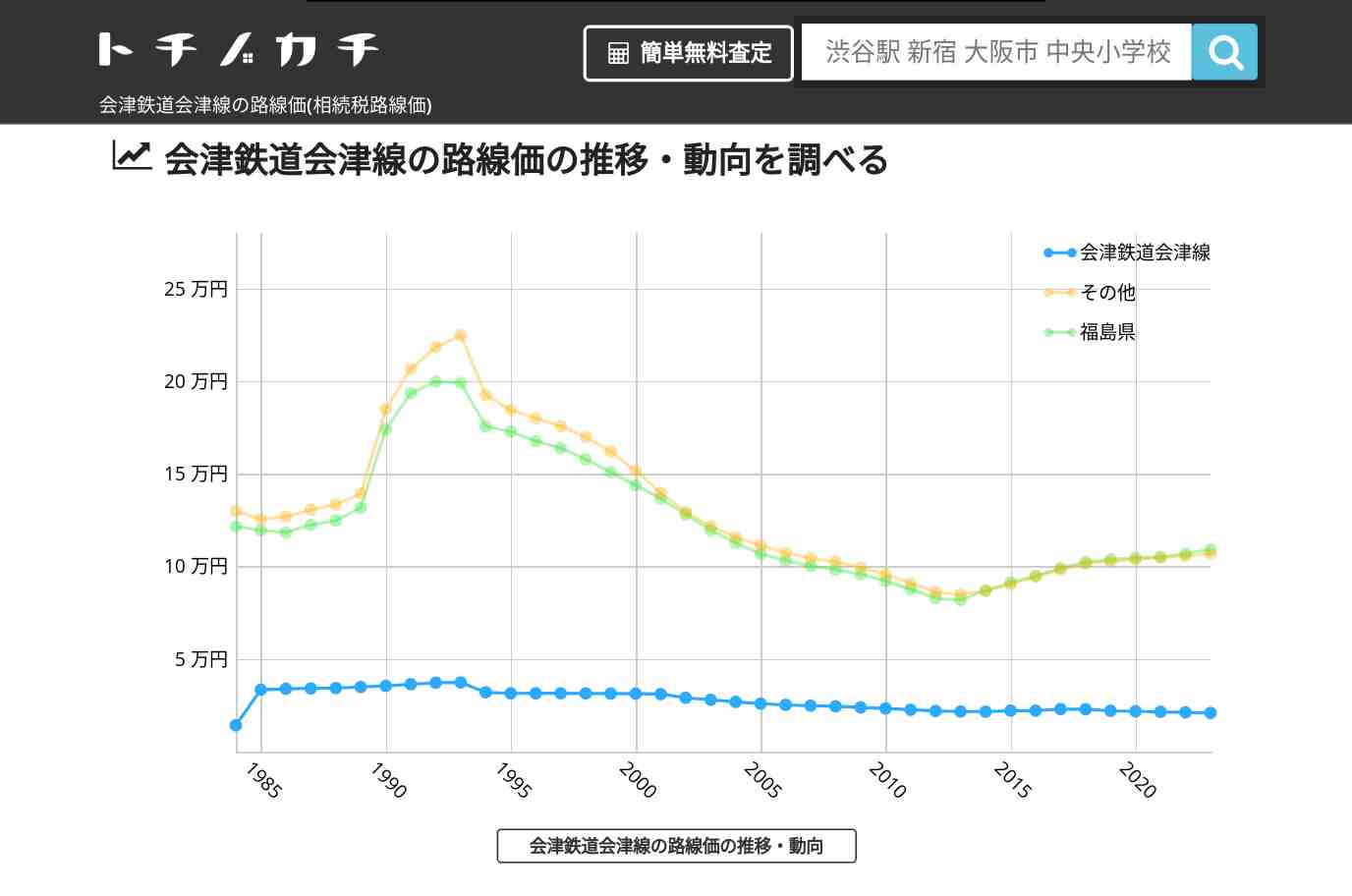 会津鉄道会津線(その他)の路線価(相続税路線価) | トチノカチ