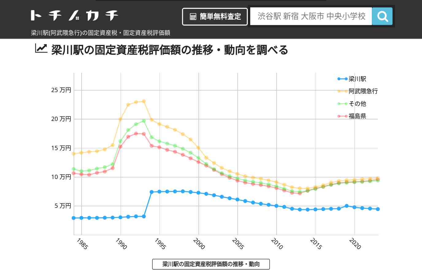 梁川駅(阿武隈急行)の固定資産税・固定資産税評価額 | トチノカチ