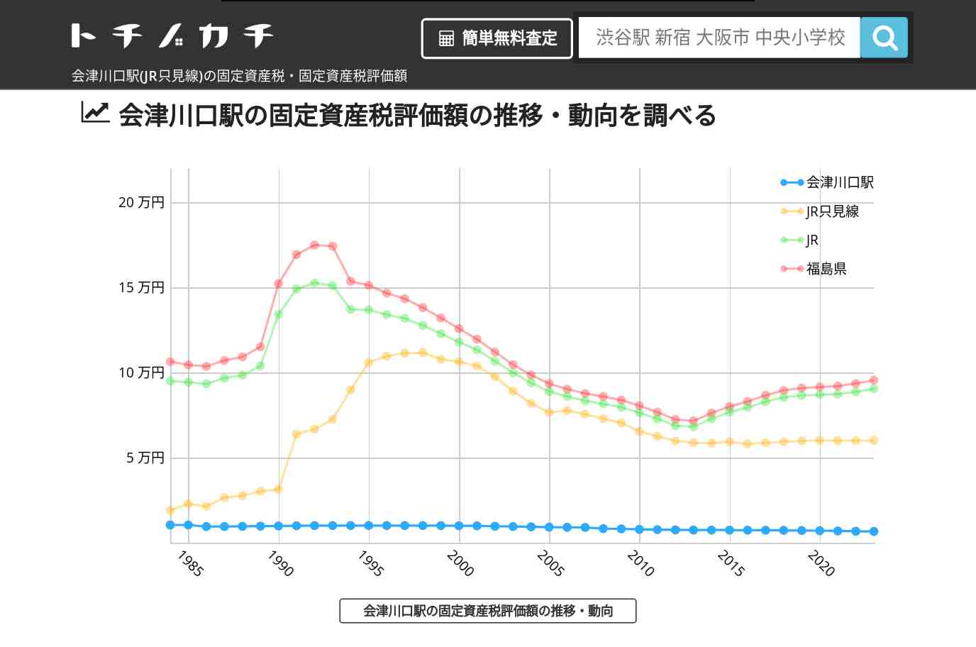 会津川口駅(JR只見線)の固定資産税・固定資産税評価額 | トチノカチ