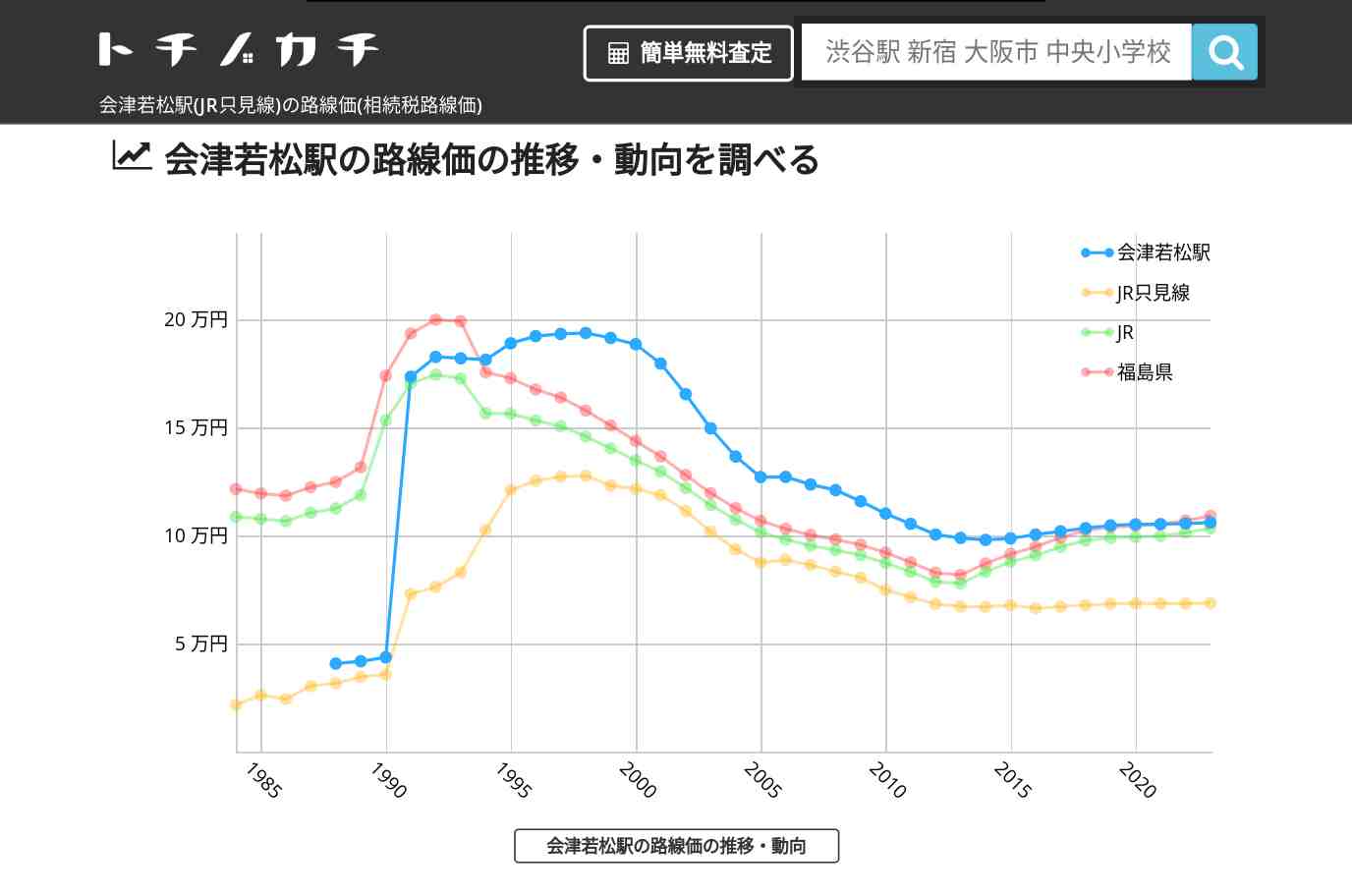 会津若松駅(JR只見線)の路線価(相続税路線価) | トチノカチ