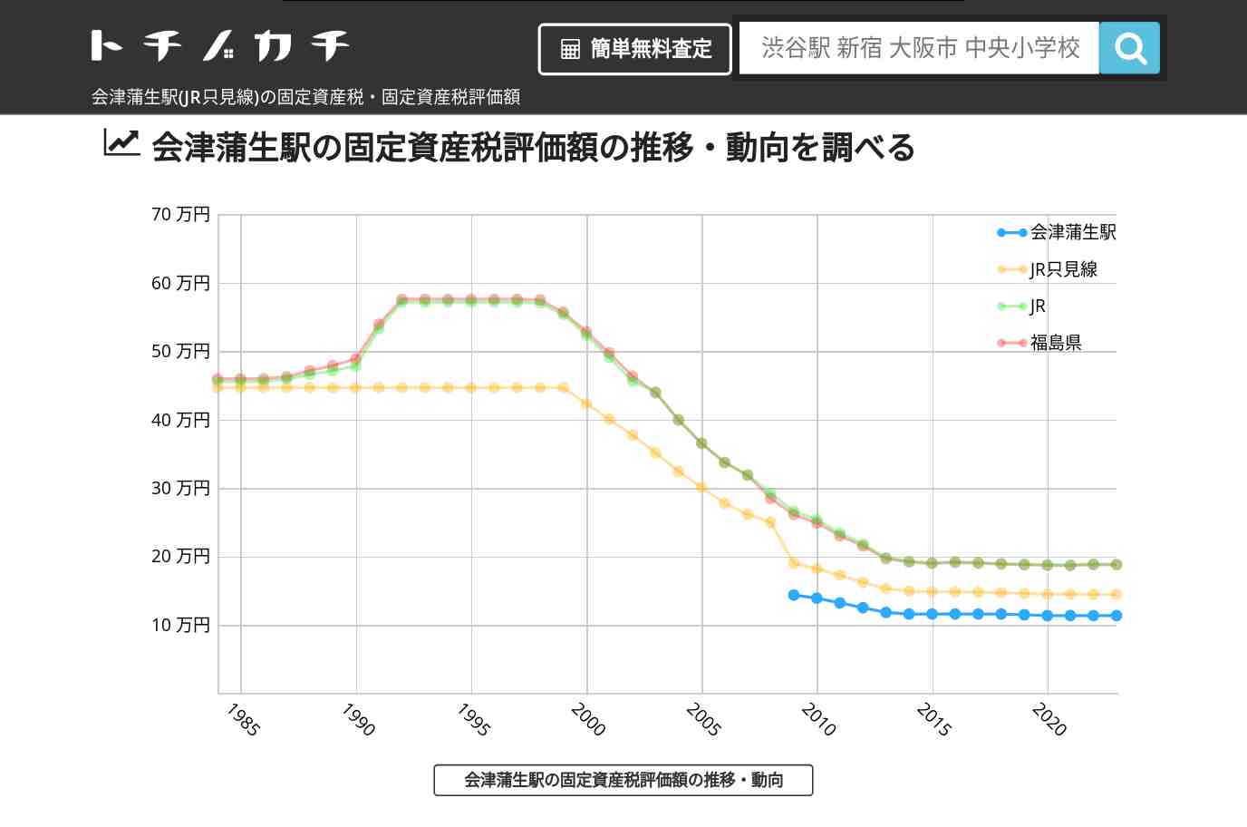 会津蒲生駅(JR只見線)の固定資産税・固定資産税評価額 | トチノカチ