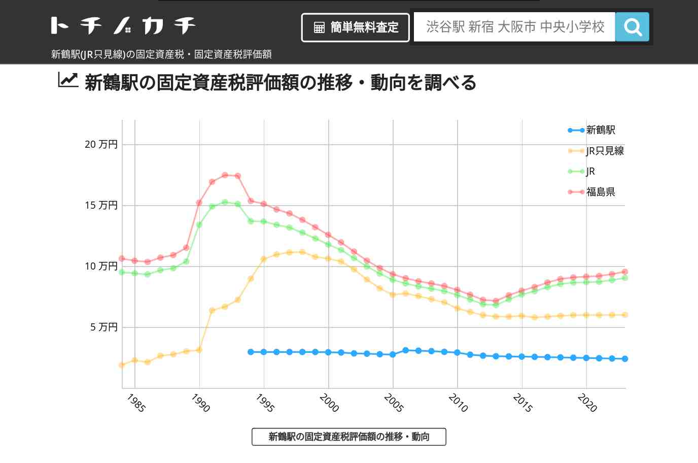 新鶴駅(JR只見線)の固定資産税・固定資産税評価額 | トチノカチ