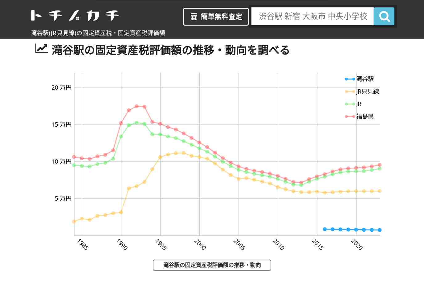 滝谷駅(JR只見線)の固定資産税・固定資産税評価額 | トチノカチ