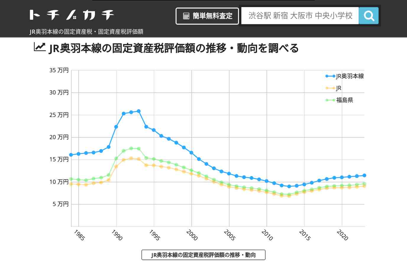 JR奥羽本線(JR)の固定資産税・固定資産税評価額 | トチノカチ