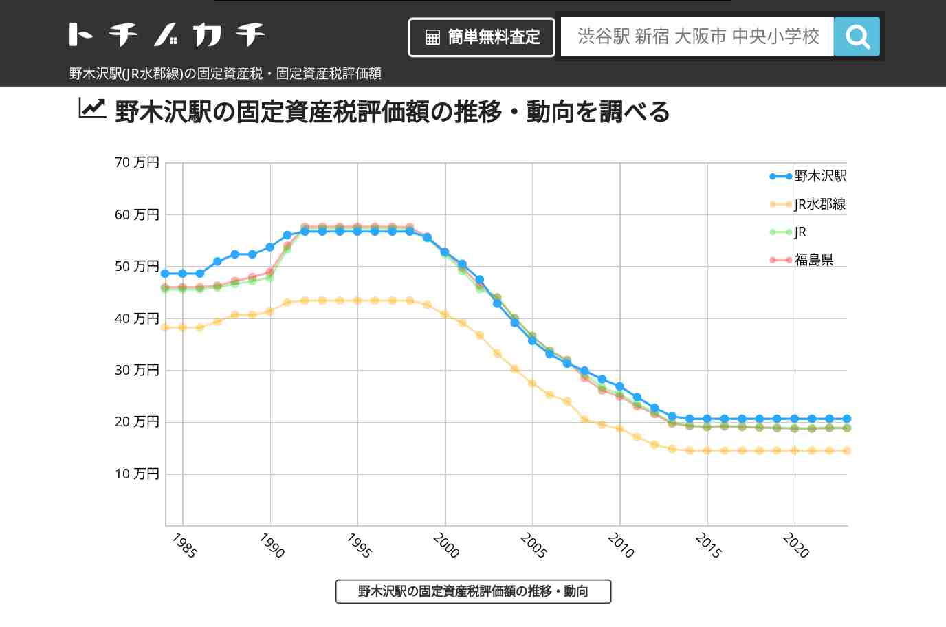 野木沢駅(JR水郡線)の固定資産税・固定資産税評価額 | トチノカチ