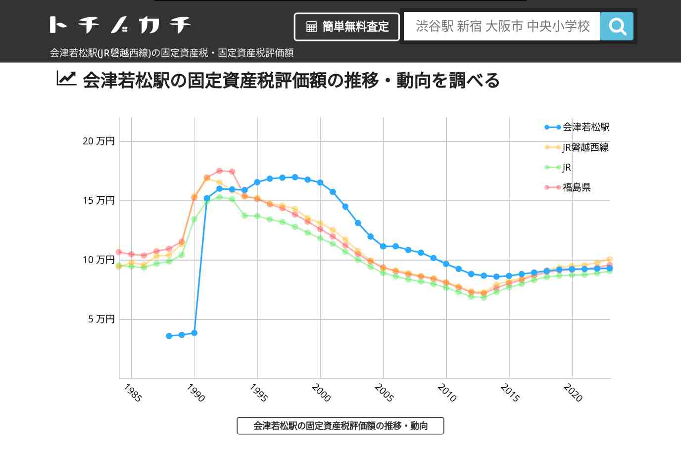 会津若松駅(JR磐越西線)の固定資産税・固定資産税評価額 | トチノカチ