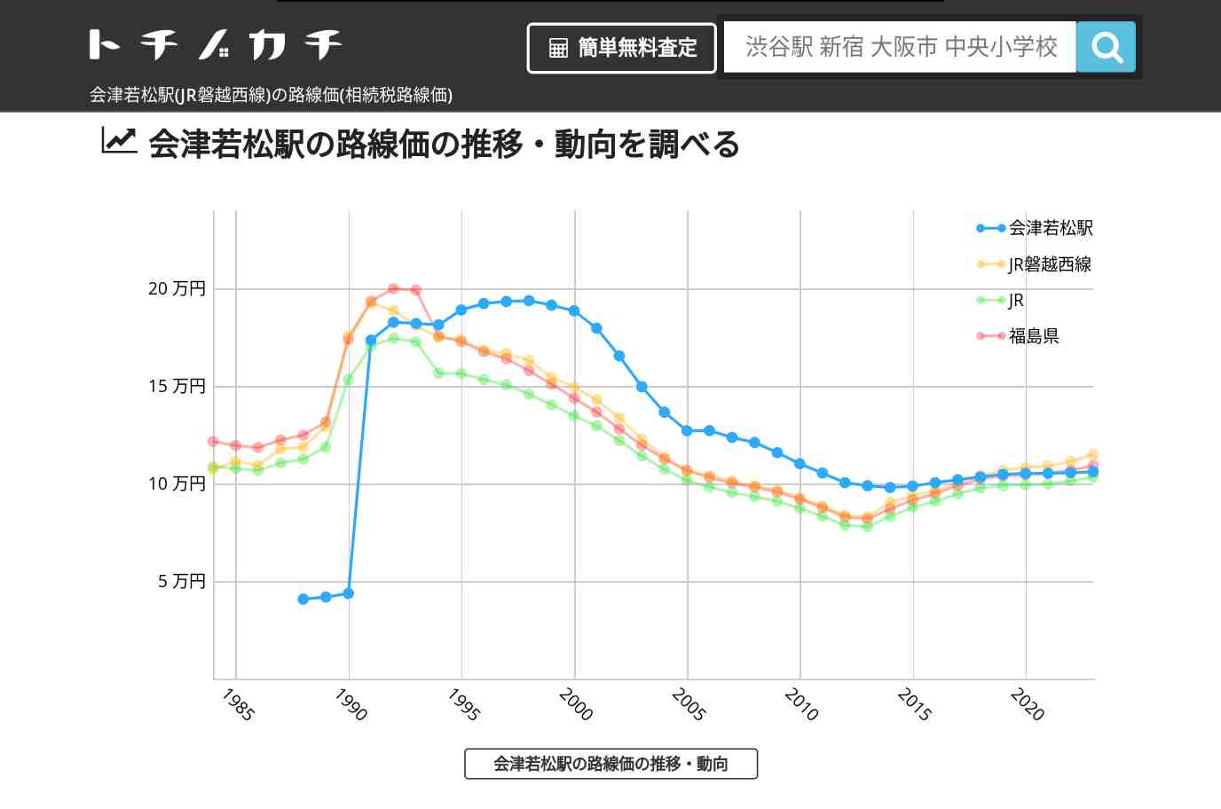 会津若松駅(JR磐越西線)の路線価(相続税路線価) | トチノカチ