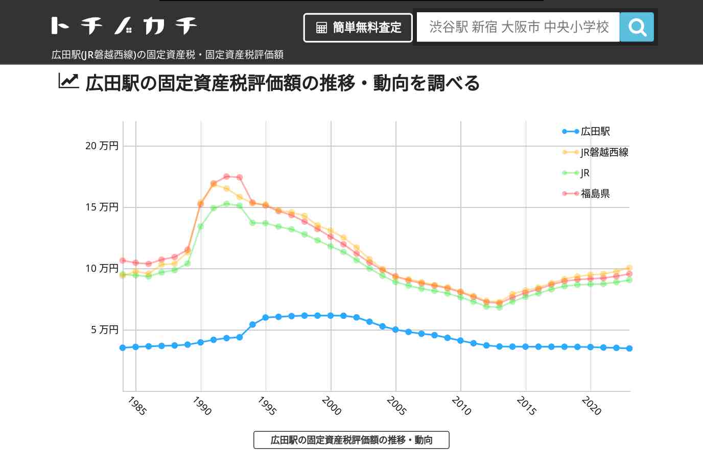 広田駅(JR磐越西線)の固定資産税・固定資産税評価額 | トチノカチ