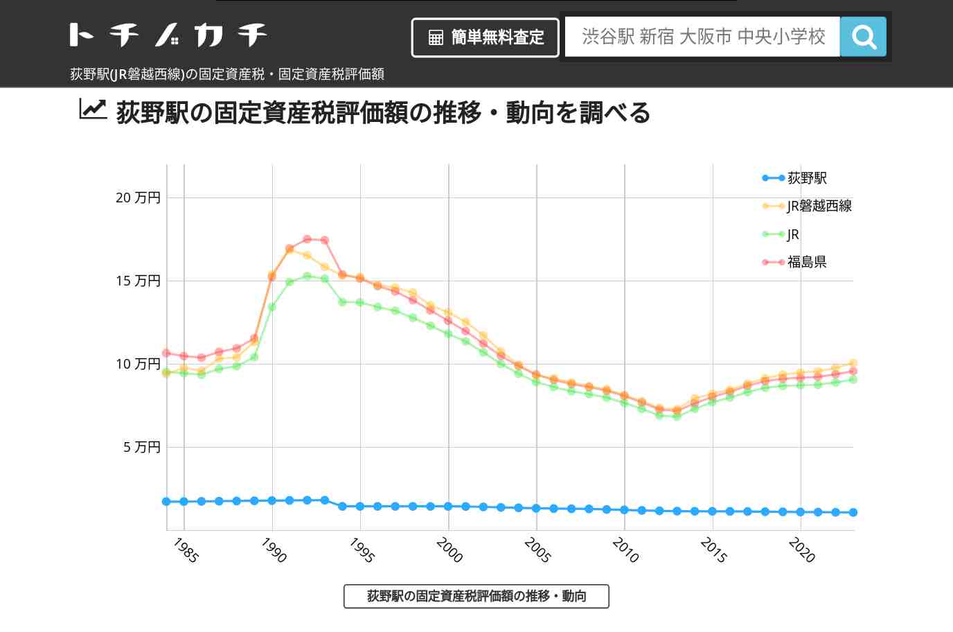 荻野駅(JR磐越西線)の固定資産税・固定資産税評価額 | トチノカチ