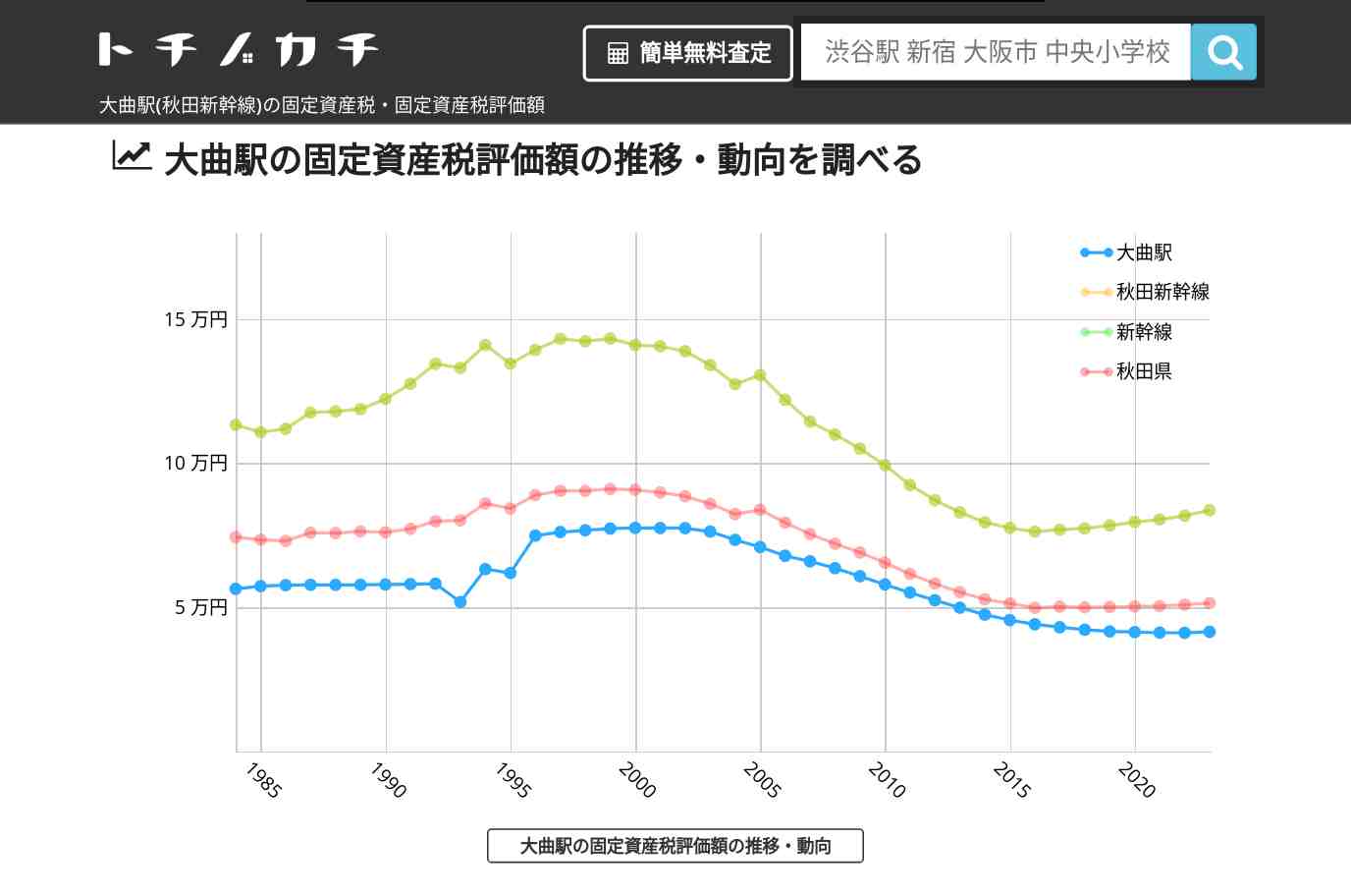 大曲駅(秋田新幹線)の固定資産税・固定資産税評価額 | トチノカチ