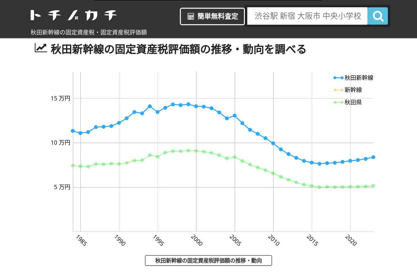秋田新幹線(新幹線)の固定資産税・固定資産税評価額 | トチノカチ
