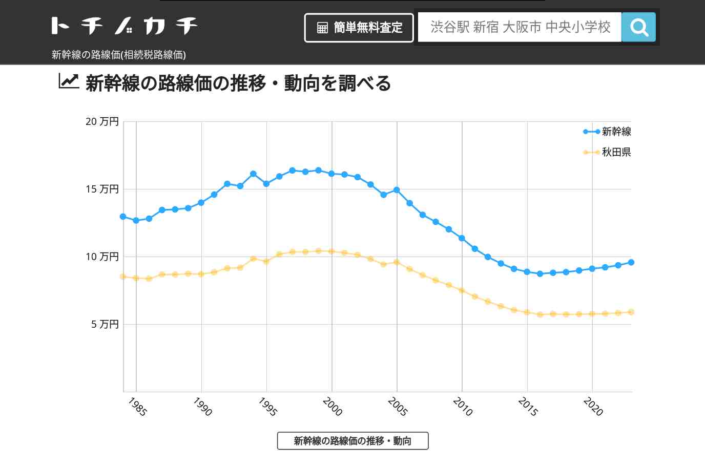 新幹線(秋田県)の路線価(相続税路線価) | トチノカチ