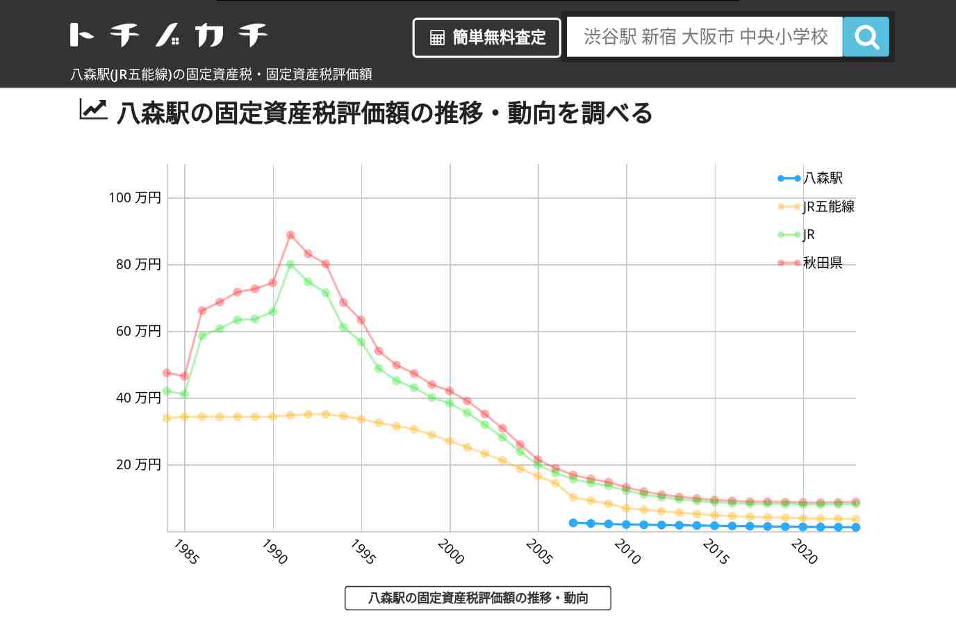 八森駅(JR五能線)の固定資産税・固定資産税評価額 | トチノカチ
