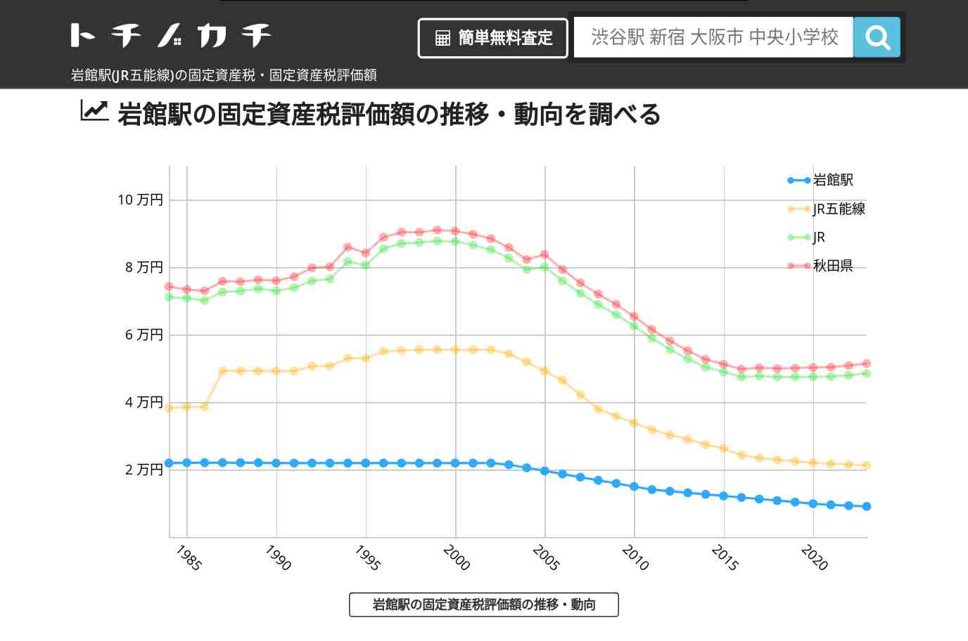 岩館駅(JR五能線)の固定資産税・固定資産税評価額 | トチノカチ