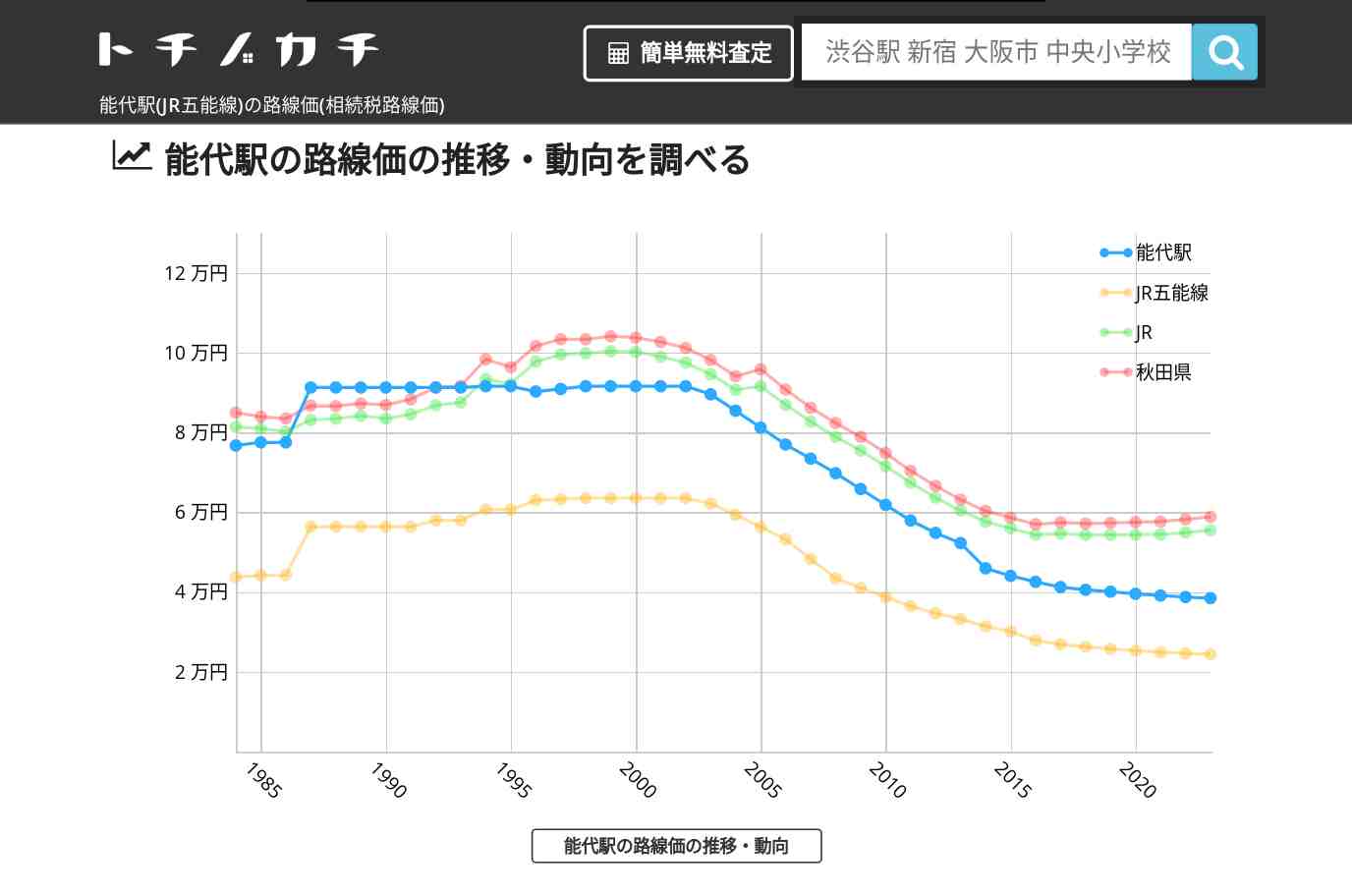 能代駅(JR五能線)の路線価(相続税路線価) | トチノカチ