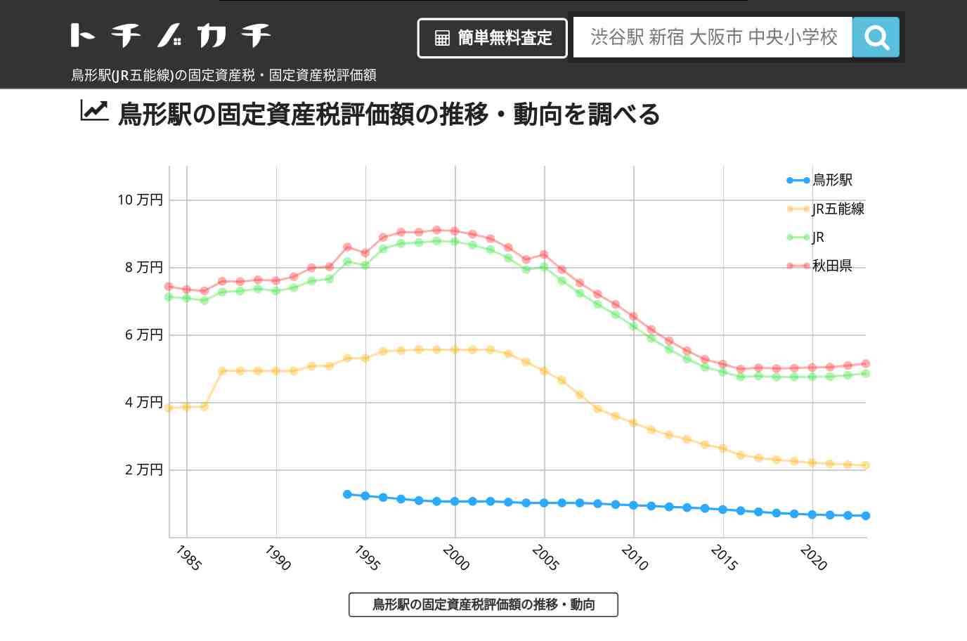 鳥形駅(JR五能線)の固定資産税・固定資産税評価額 | トチノカチ