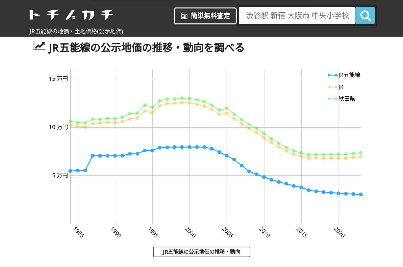 JR五能線(JR)の地価・土地価格(公示地価) | トチノカチ