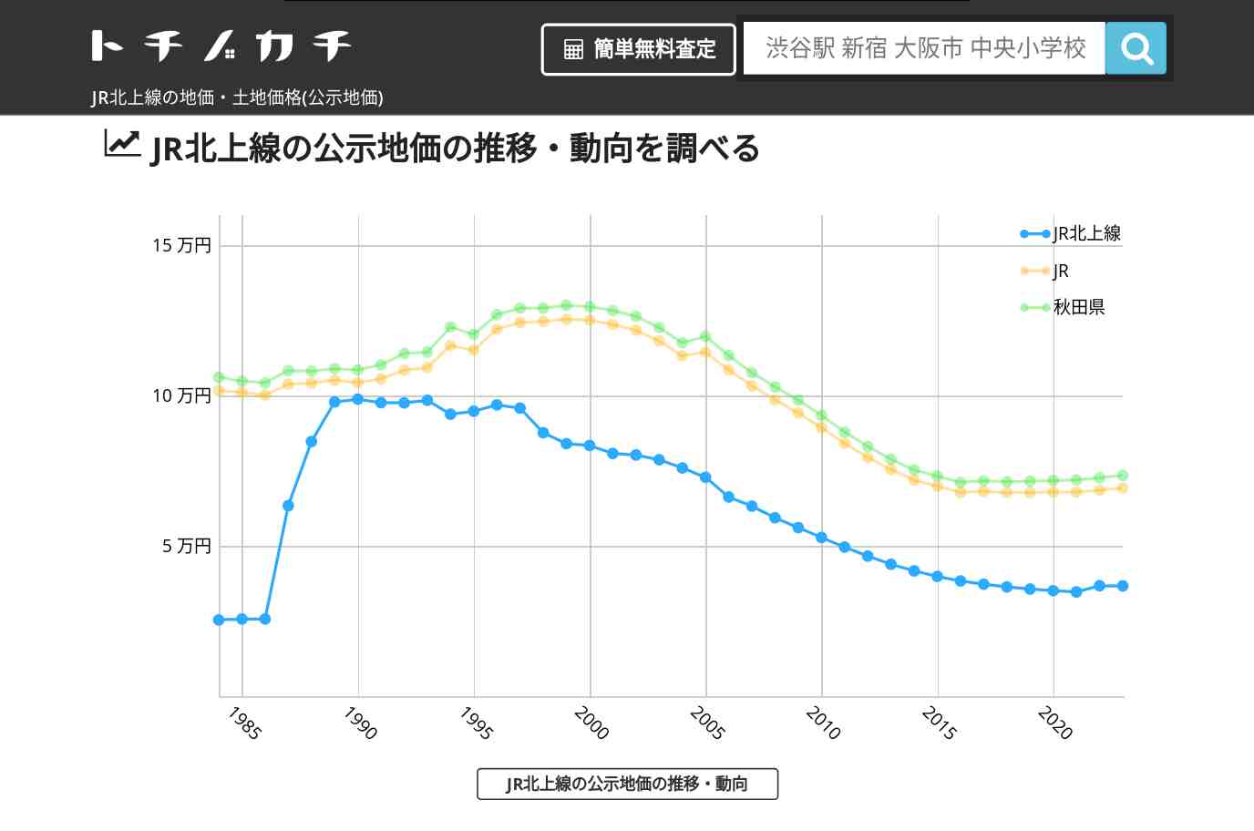 JR北上線(JR)の地価・土地価格(公示地価) | トチノカチ