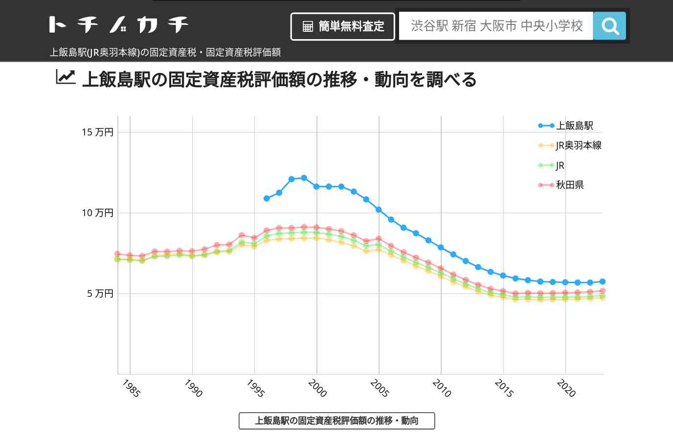 上飯島駅(JR奥羽本線)の固定資産税・固定資産税評価額 | トチノカチ