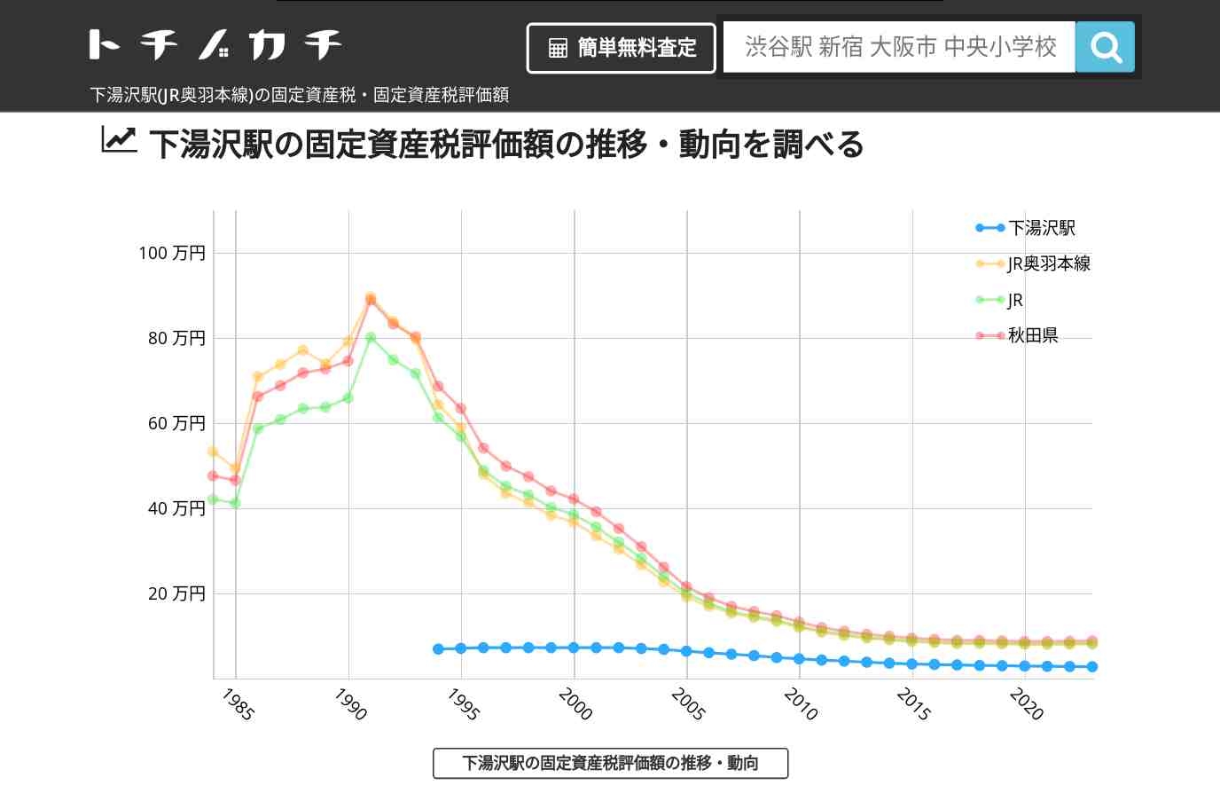 下湯沢駅(JR奥羽本線)の固定資産税・固定資産税評価額 | トチノカチ