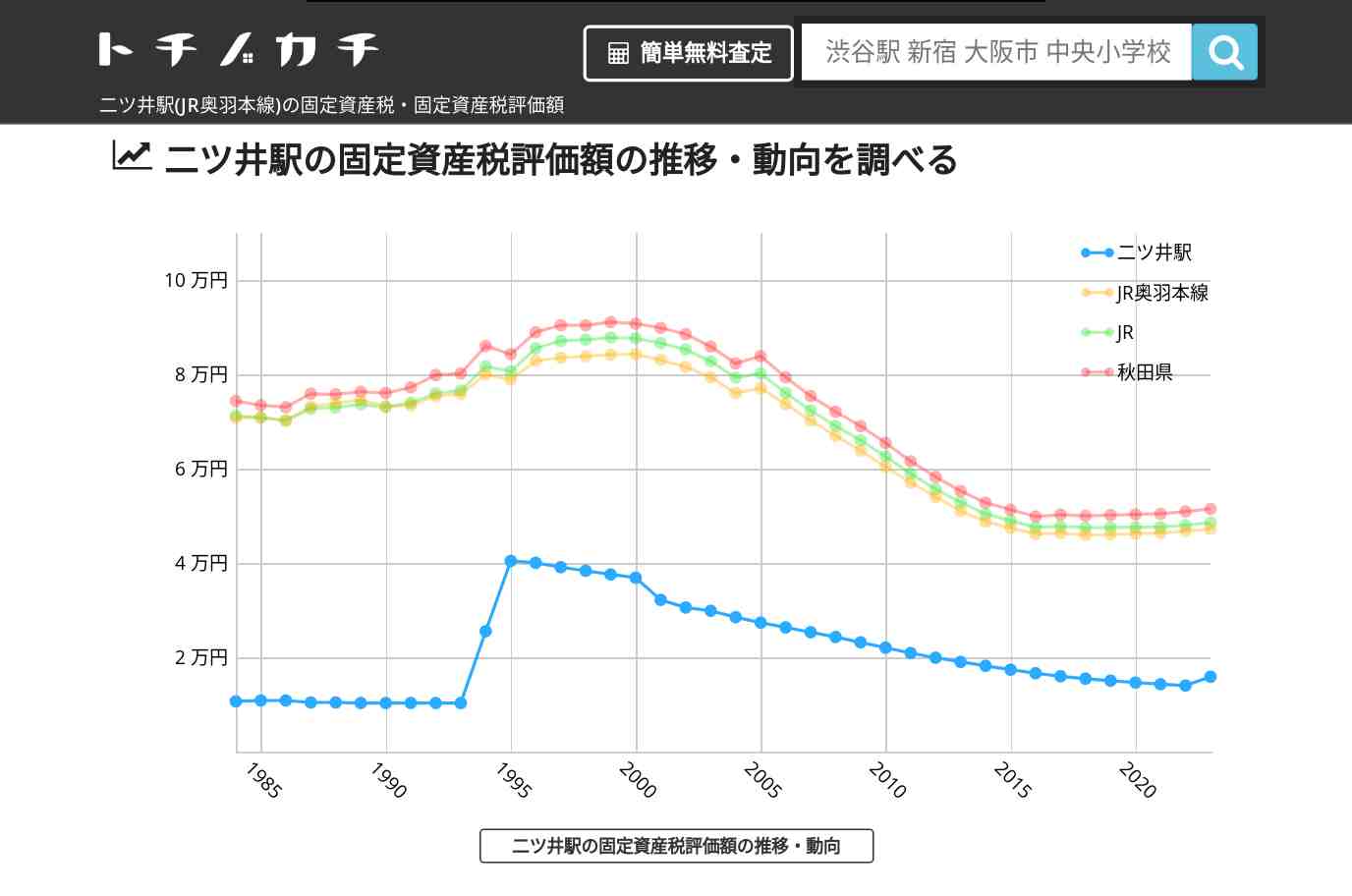 二ツ井駅(JR奥羽本線)の固定資産税・固定資産税評価額 | トチノカチ
