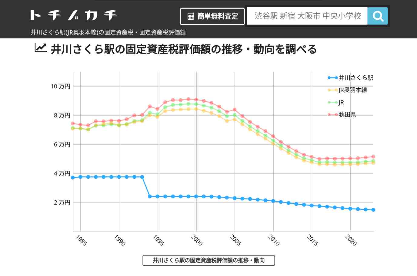 井川さくら駅(JR奥羽本線)の固定資産税・固定資産税評価額 | トチノカチ
