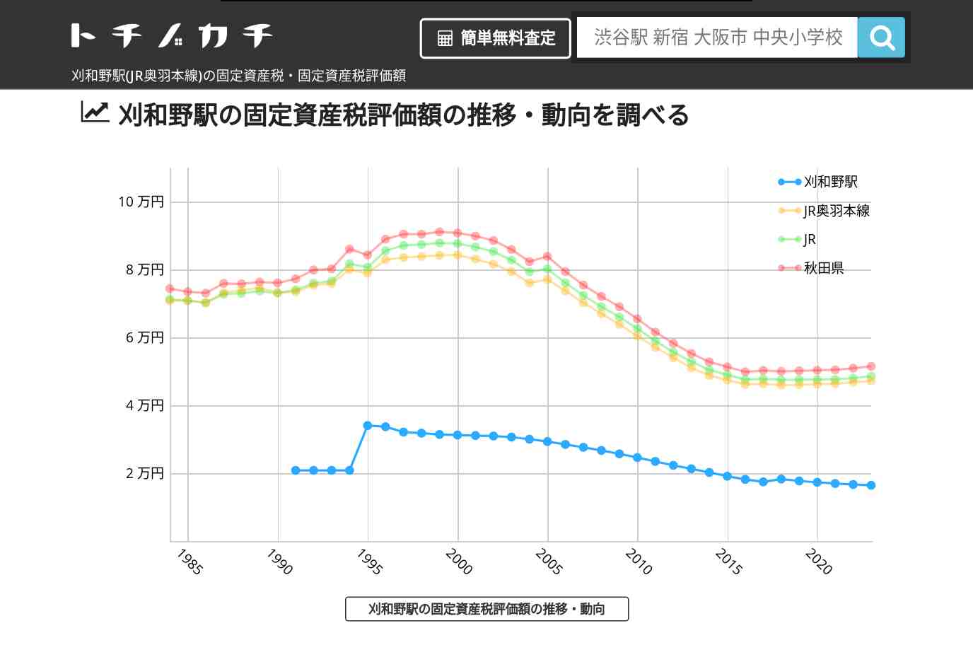 刈和野駅(JR奥羽本線)の固定資産税・固定資産税評価額 | トチノカチ