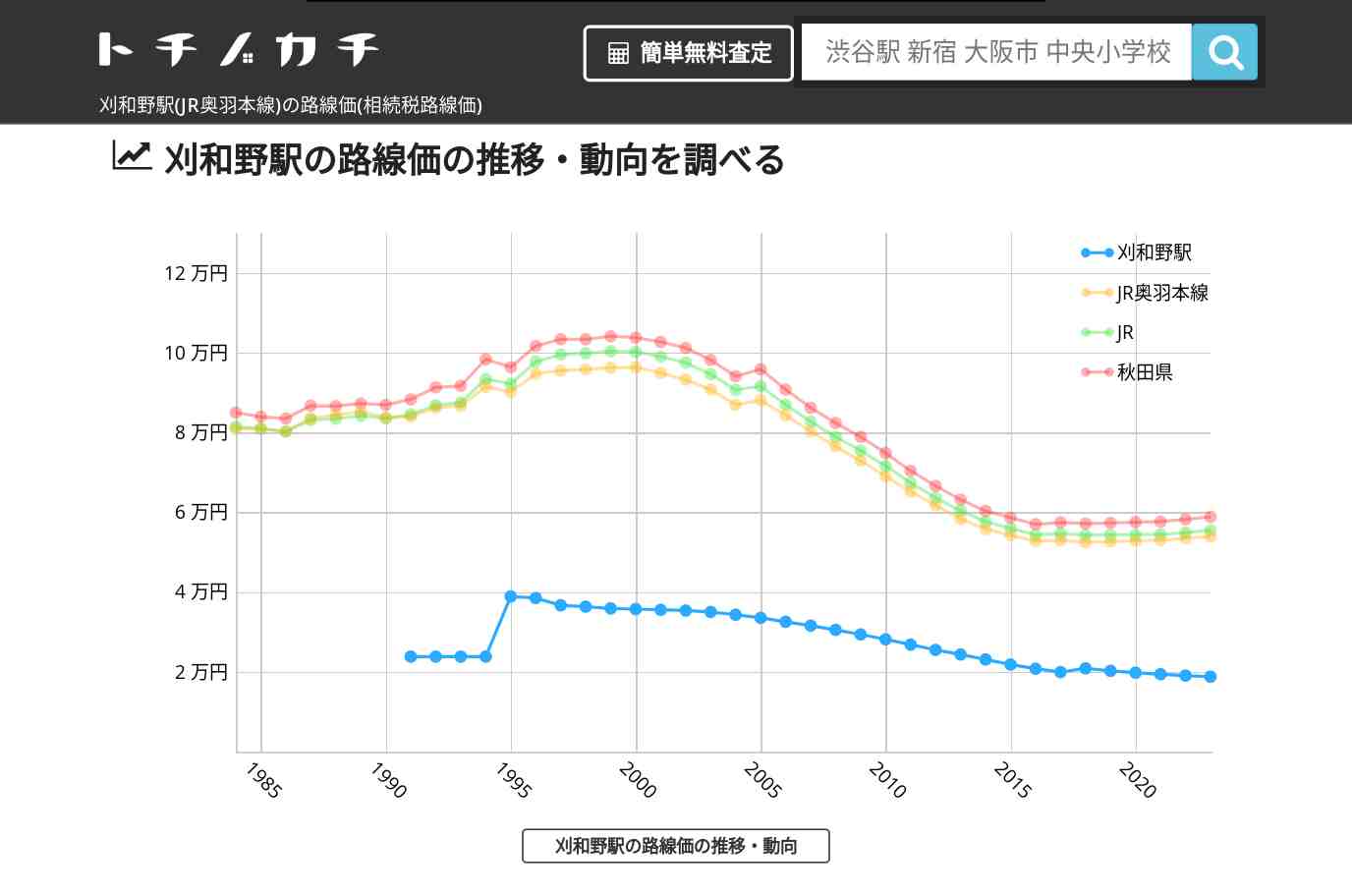 刈和野駅(JR奥羽本線)の路線価(相続税路線価) | トチノカチ