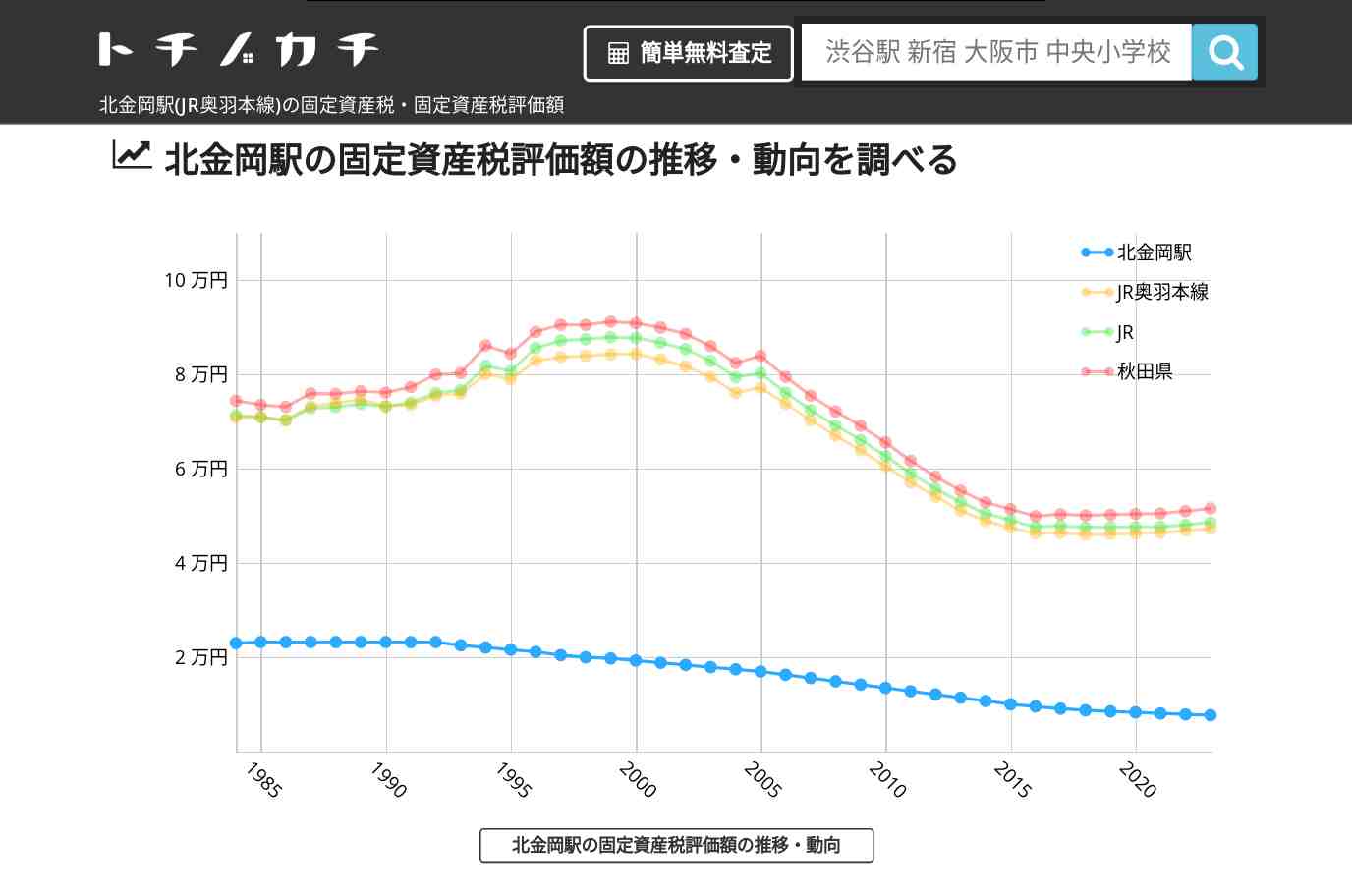 北金岡駅(JR奥羽本線)の固定資産税・固定資産税評価額 | トチノカチ