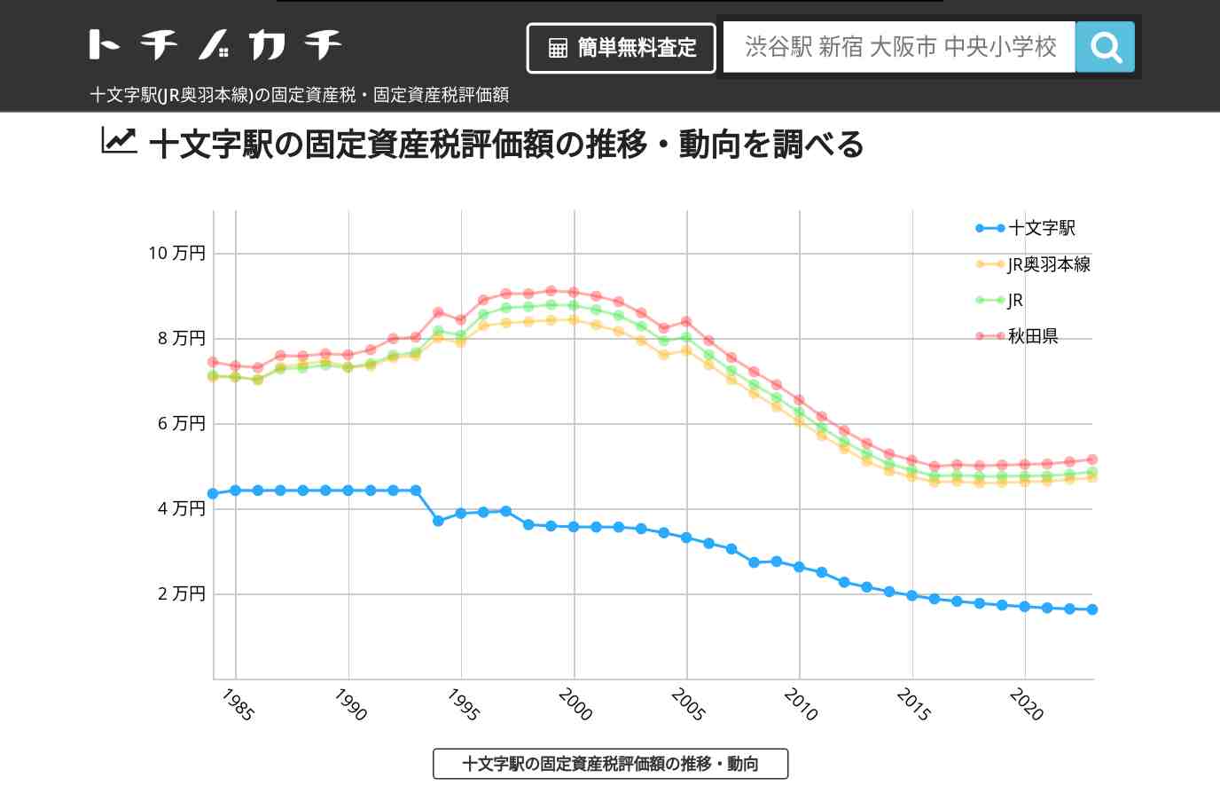 十文字駅(JR奥羽本線)の固定資産税・固定資産税評価額 | トチノカチ