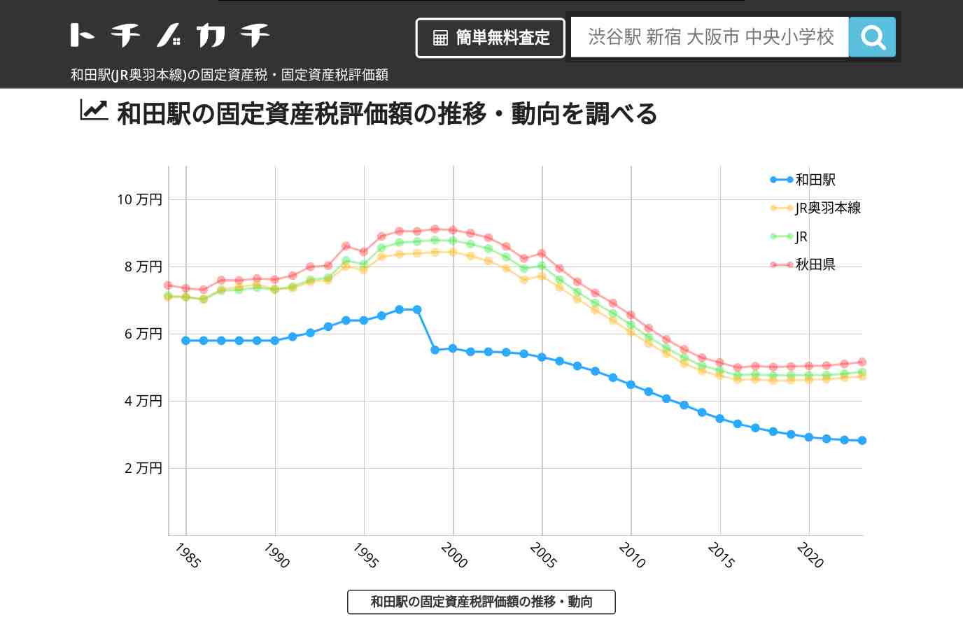 和田駅(JR奥羽本線)の固定資産税・固定資産税評価額 | トチノカチ