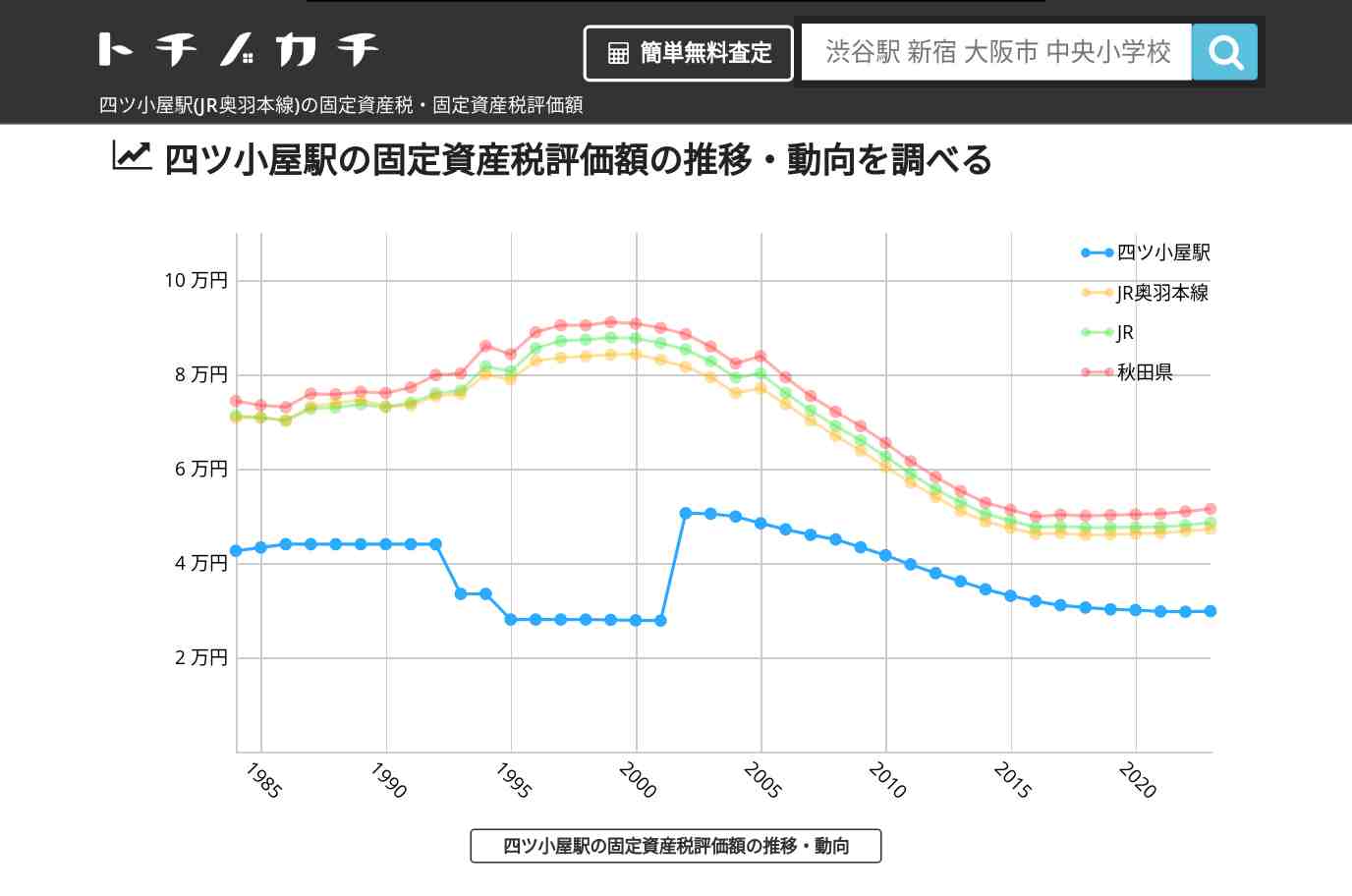 四ツ小屋駅(JR奥羽本線)の固定資産税・固定資産税評価額 | トチノカチ