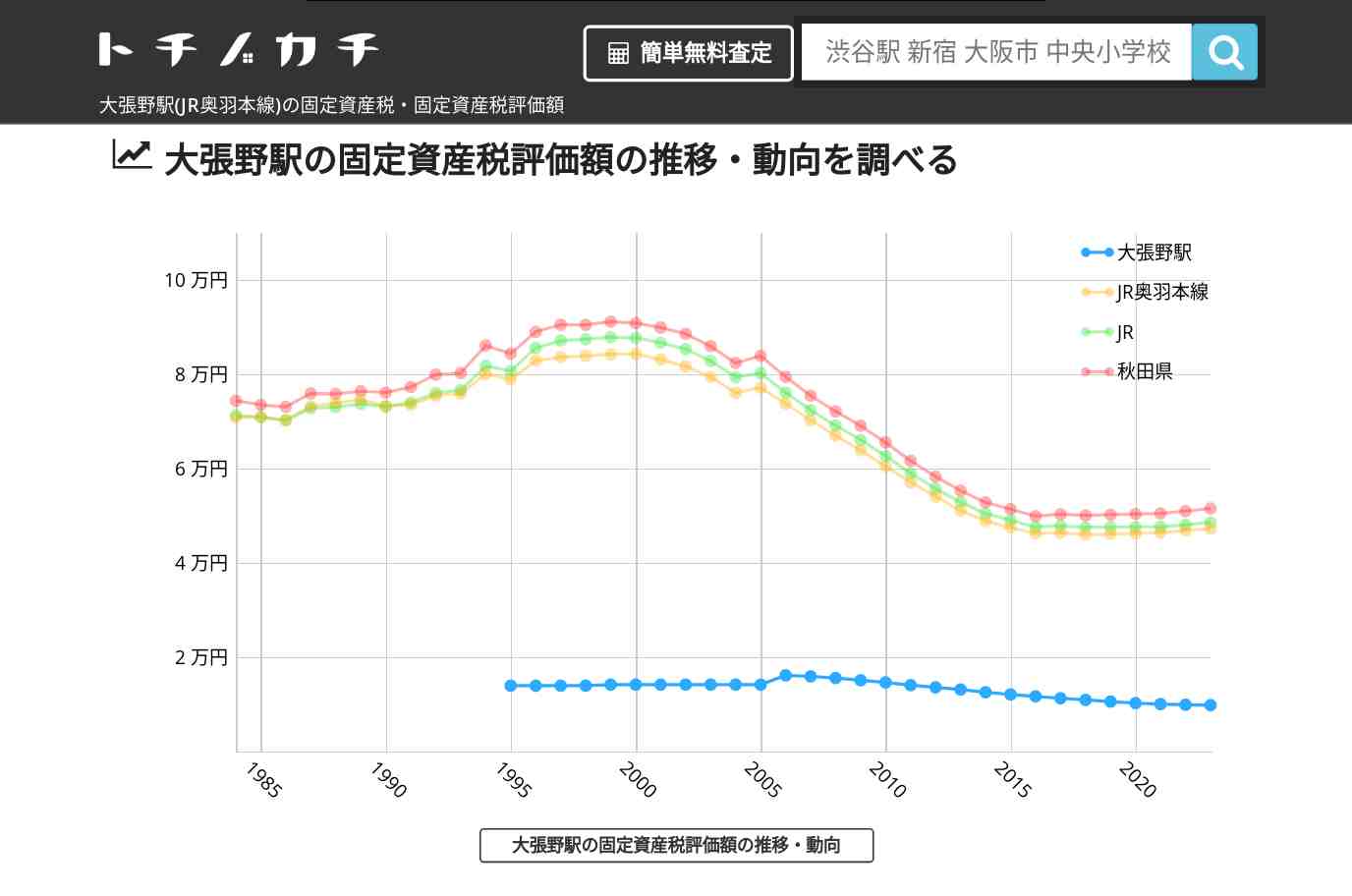 大張野駅(JR奥羽本線)の固定資産税・固定資産税評価額 | トチノカチ