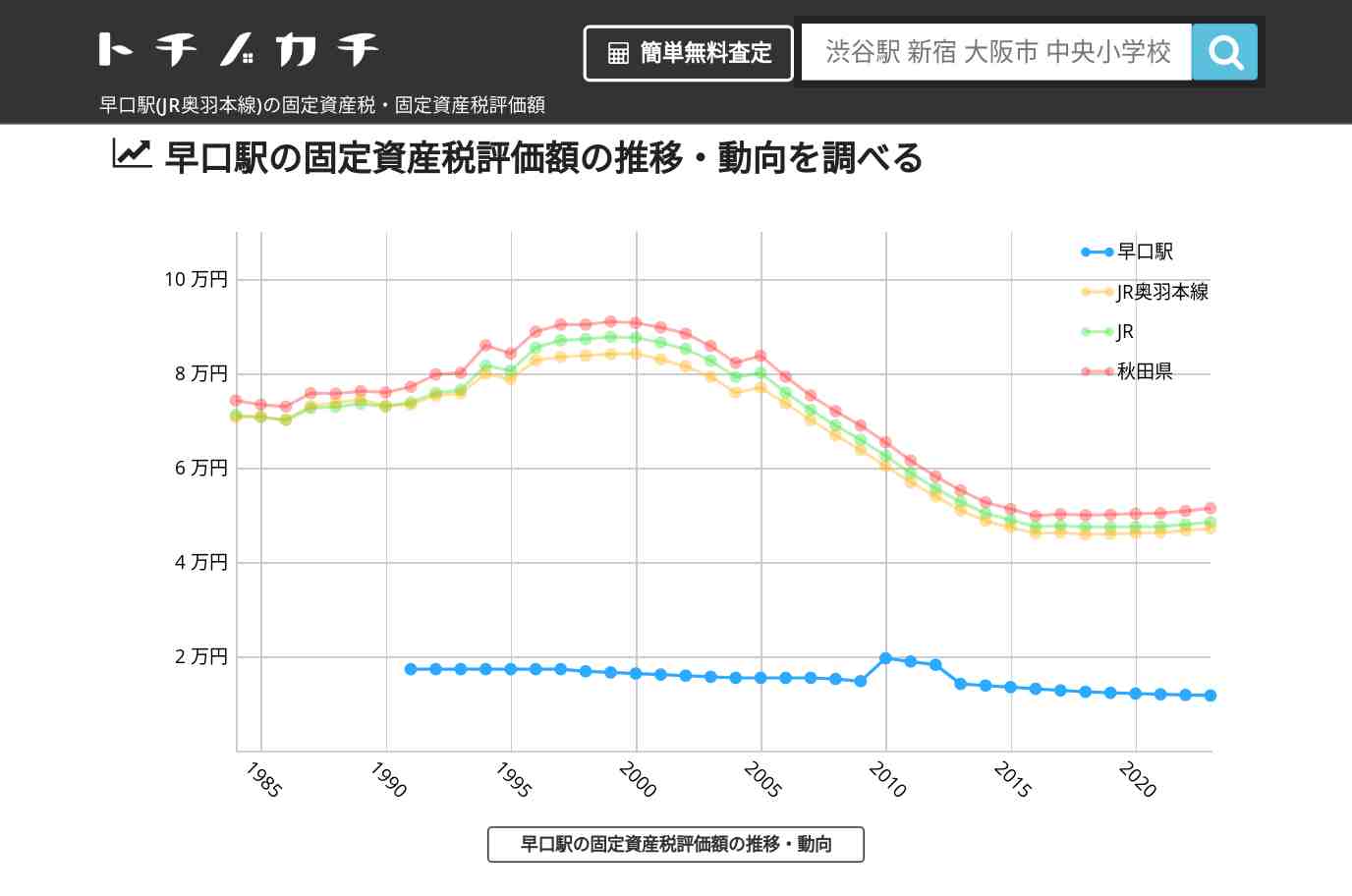 早口駅(JR奥羽本線)の固定資産税・固定資産税評価額 | トチノカチ