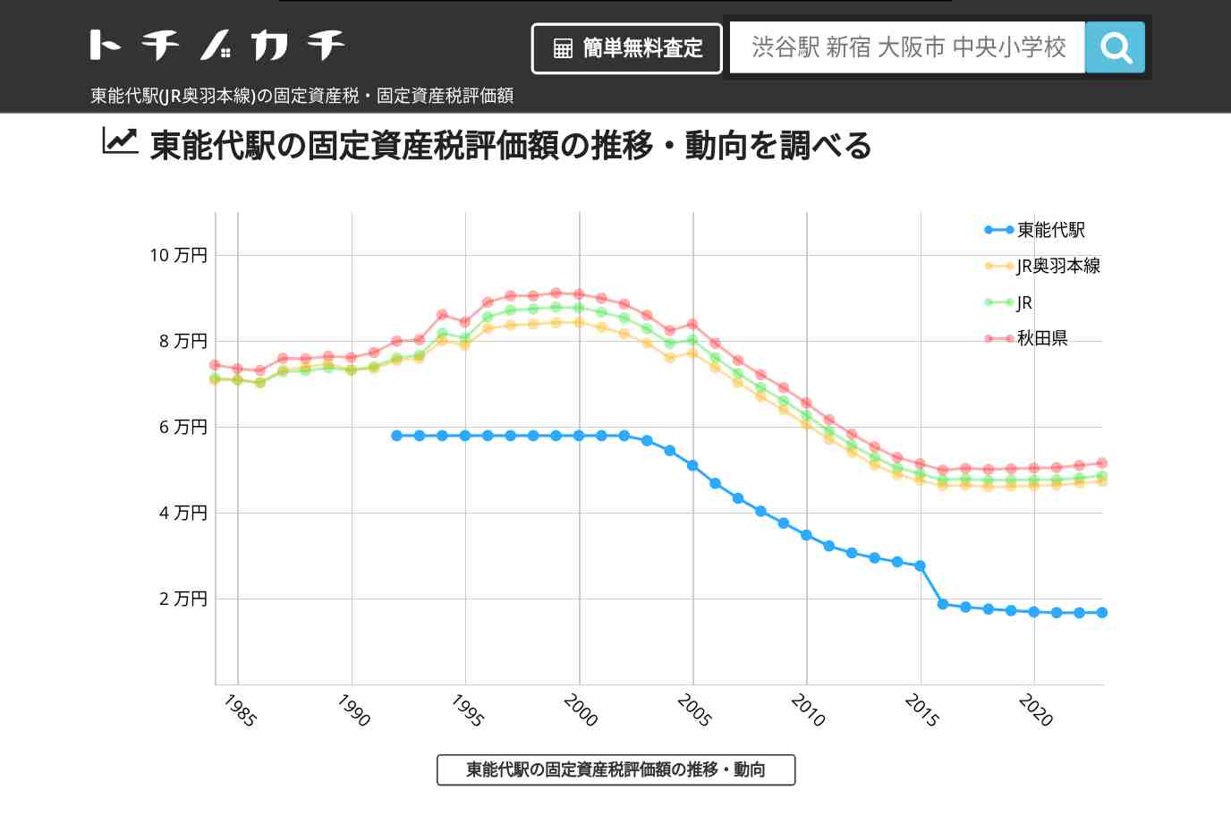 東能代駅(JR奥羽本線)の固定資産税・固定資産税評価額 | トチノカチ