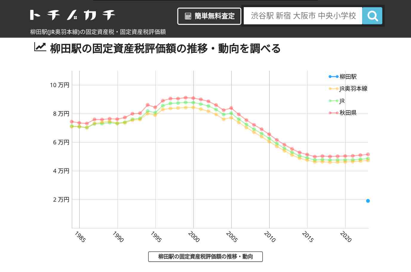 柳田駅(JR奥羽本線)の固定資産税・固定資産税評価額 | トチノカチ