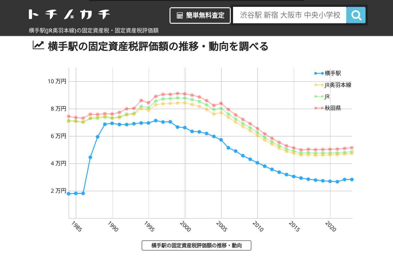 横手駅(JR奥羽本線)の固定資産税・固定資産税評価額 | トチノカチ