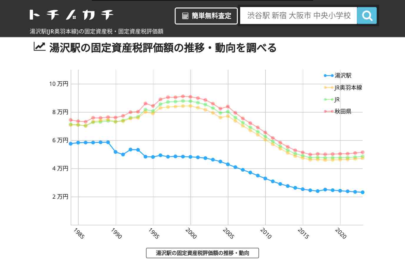 湯沢駅(JR奥羽本線)の固定資産税・固定資産税評価額 | トチノカチ
