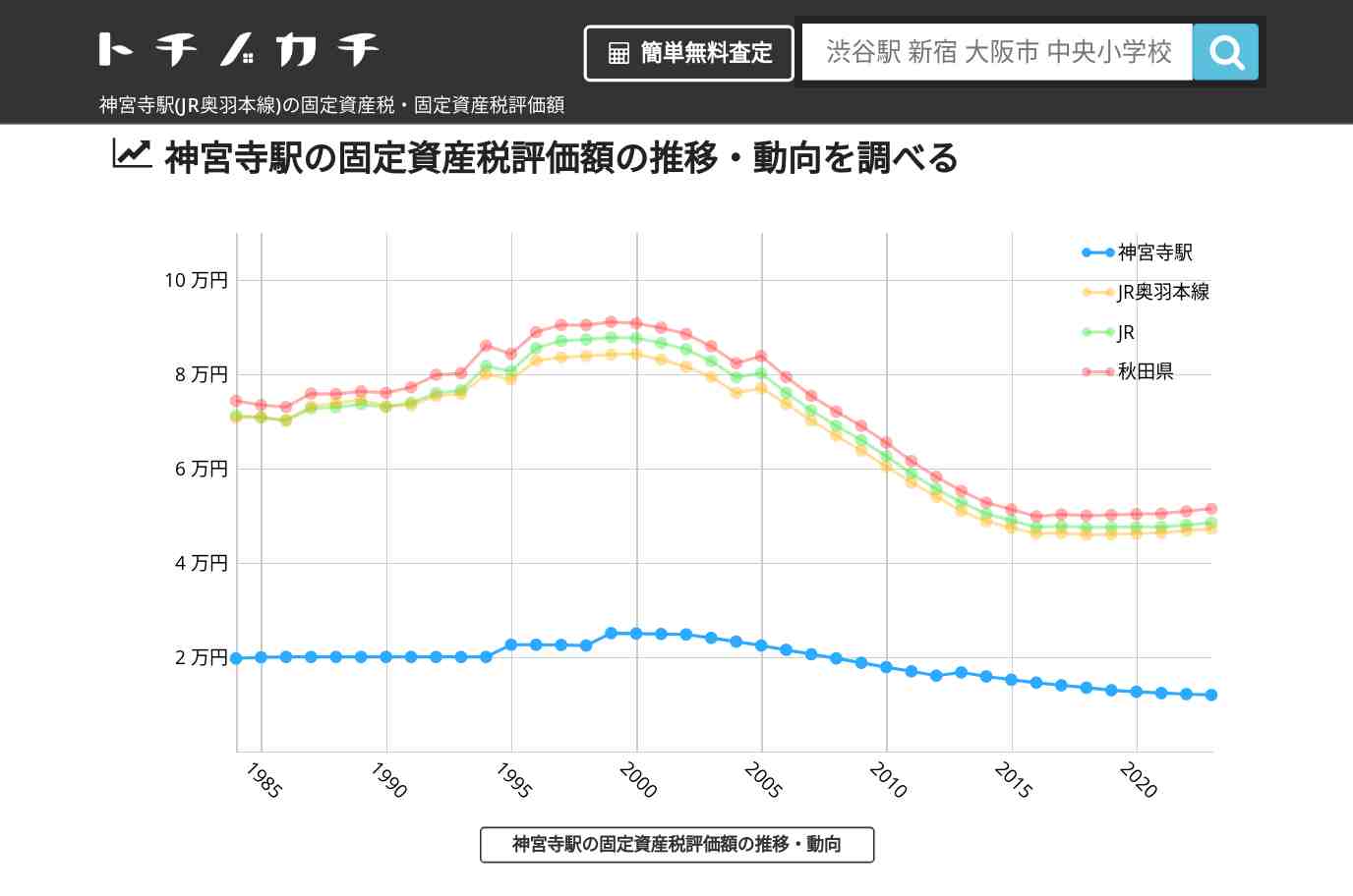 神宮寺駅(JR奥羽本線)の固定資産税・固定資産税評価額 | トチノカチ
