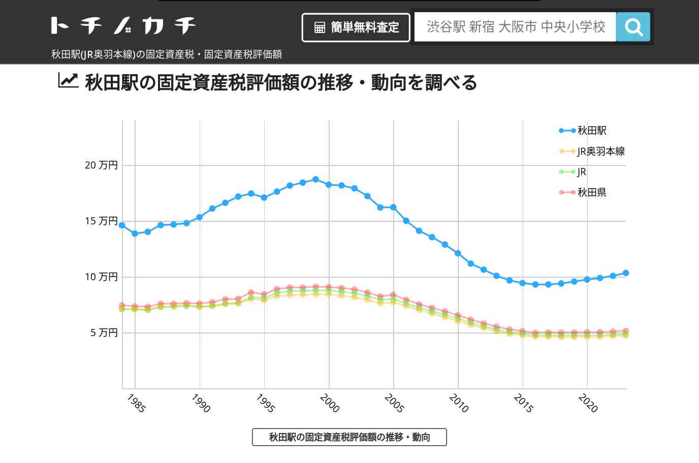 秋田駅(JR奥羽本線)の固定資産税・固定資産税評価額 | トチノカチ