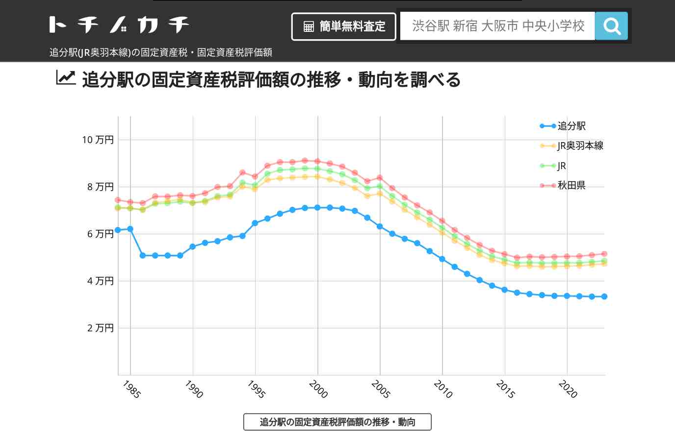 追分駅(JR奥羽本線)の固定資産税・固定資産税評価額 | トチノカチ