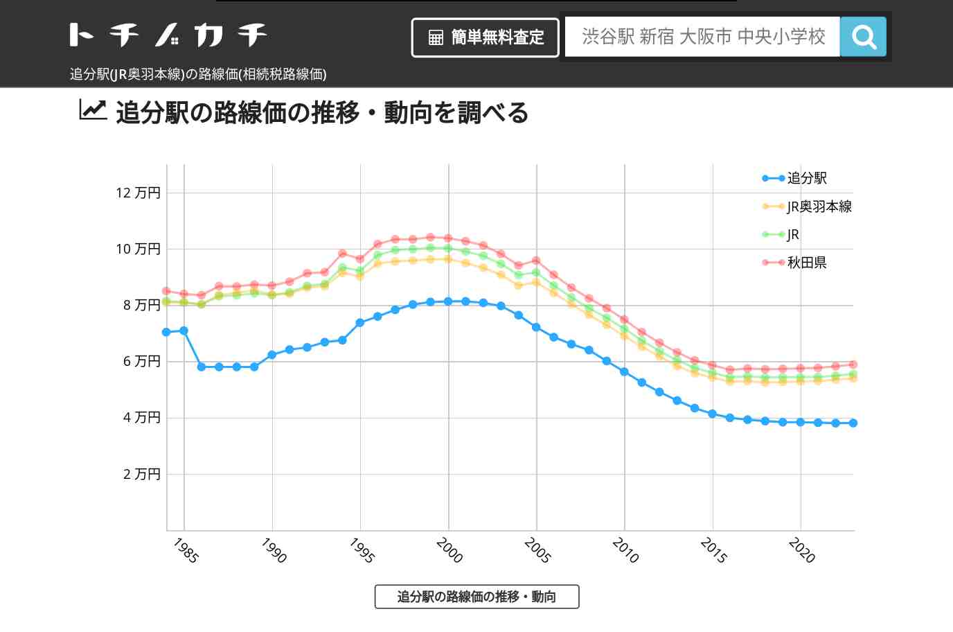 追分駅(JR奥羽本線)の路線価(相続税路線価) | トチノカチ