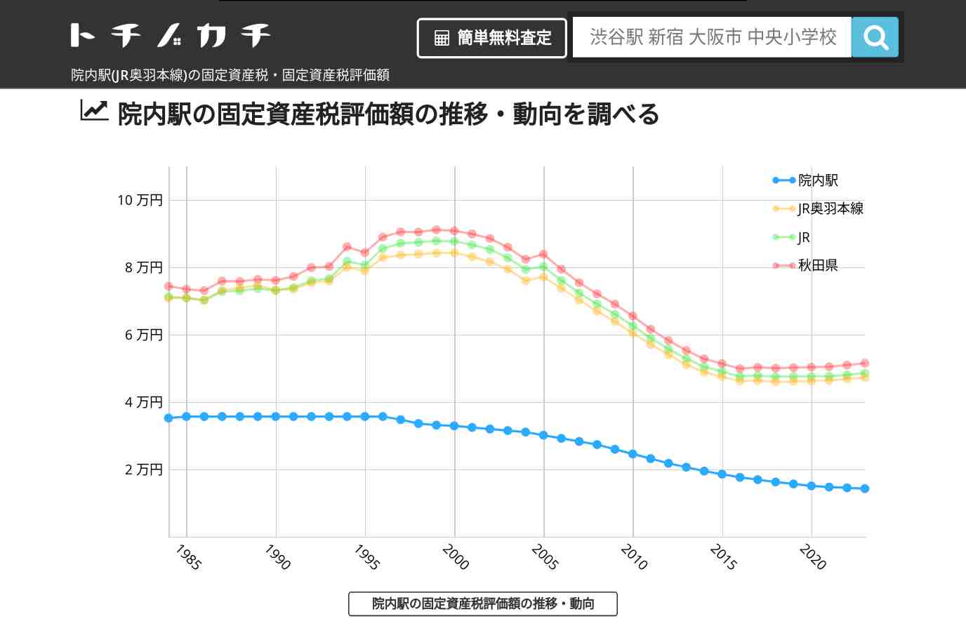 院内駅(JR奥羽本線)の固定資産税・固定資産税評価額 | トチノカチ