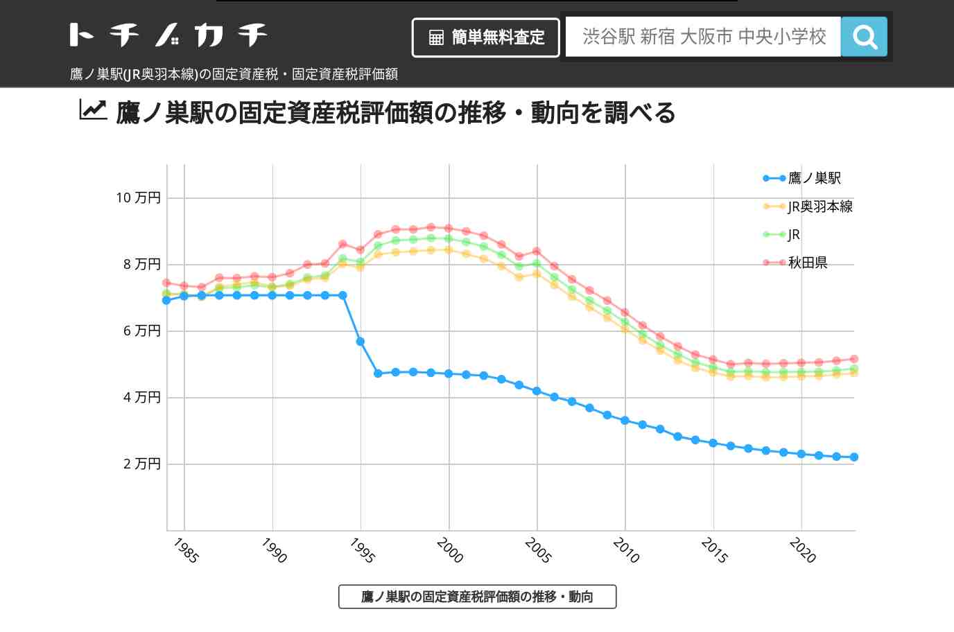 鷹ノ巣駅(JR奥羽本線)の固定資産税・固定資産税評価額 | トチノカチ
