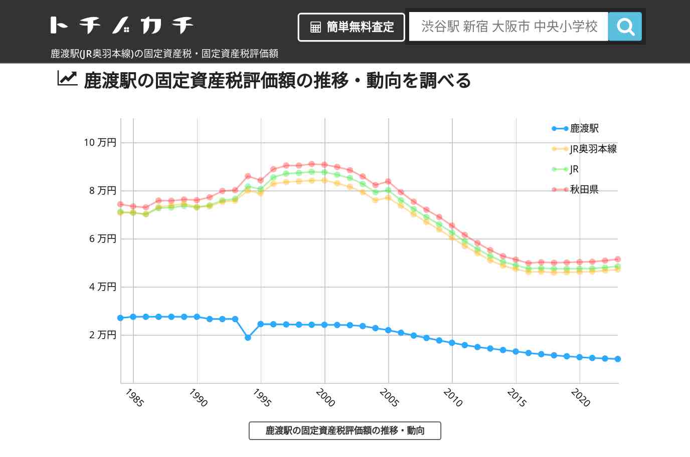 鹿渡駅(JR奥羽本線)の固定資産税・固定資産税評価額 | トチノカチ