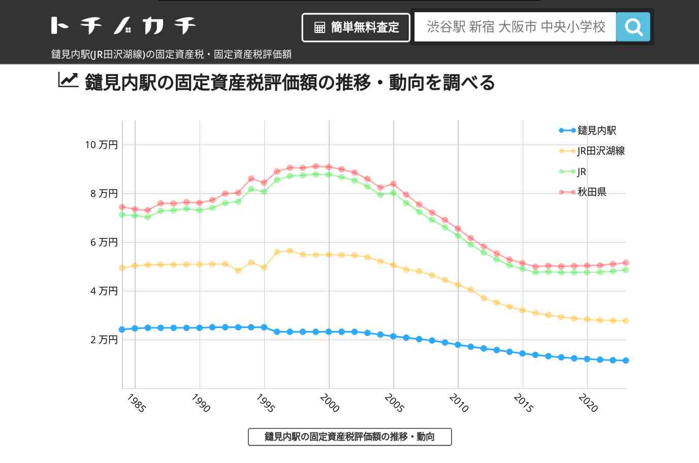 鑓見内駅(JR田沢湖線)の固定資産税・固定資産税評価額 | トチノカチ