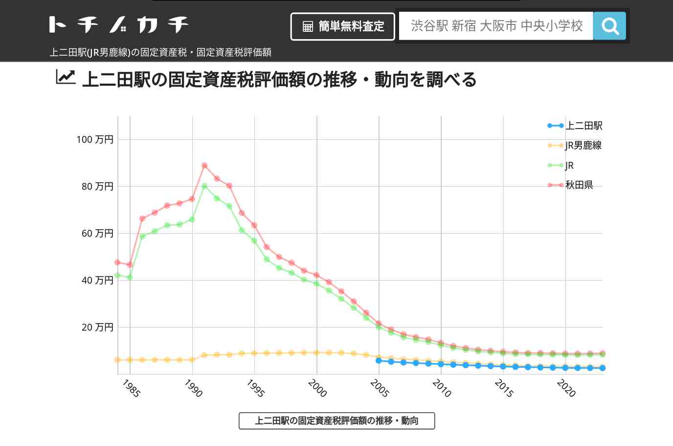 上二田駅(JR男鹿線)の固定資産税・固定資産税評価額 | トチノカチ